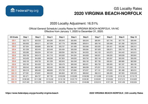 Gs pay scale virginia beach. Things To Know About Gs pay scale virginia beach. 